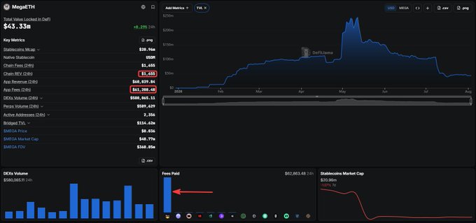A cryptocurrency dashboard displaying MegaETH statistics including a total market cap of $43.35M, with various metrics like DEX volume, chain TVL, fees paid ($61,398.46), and a 24-hour chart showing market cap trends peaking around October 2025.