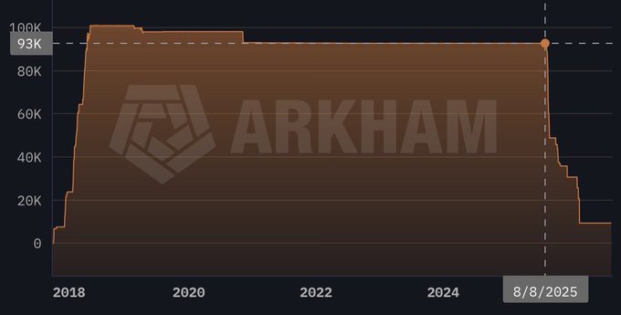 A line chart from Arkham shows a Bitcoin wallet's holdings spiking to approximately 93,000 BTC around 2018 and steadily HODLing that amount for nearly seven years before sharply selling off around the 8/8/2025 mark. The chart visually supports the post's claim that the large holder maintained close to 100,000 BTC for about six years and dumped shortly after the market top.