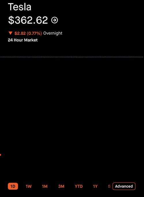 A dark-themed stock market app showing the Tesla share price at $362.62, with an overnight decrease of $2.82 (0.77%) marked by a red downward arrow.