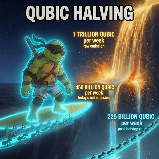 An infographic titled 'QUBIC HALVING' featuring a Teenage Mutant Ninja Turtle character standing on a cliff with ants, explaining emission rates: '1 TRILLION QUBIC per week raw emission', '450 BILLION QUBIC per week today's net emission', and '225 BILLION QUBIC per week post-halving rate'.