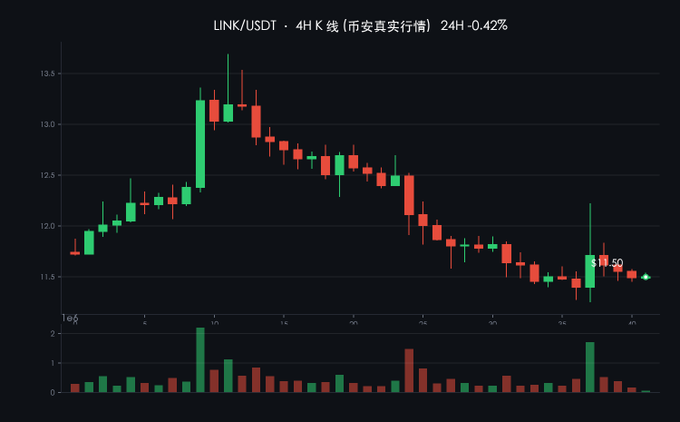 A financial candlestick chart displaying the LINK/USDT trading pair on the 'OKX' exchange, showing a 24-hour price decrease of -0.42%.