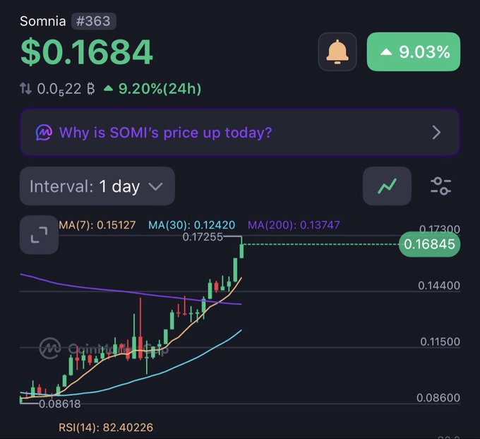 A cryptocurrency price chart for Somnia (#363) showing a current price of $0.1684, up 9.03%, with a 1-day interval candlestick chart displaying MA lines and an RSI of 82.40226.