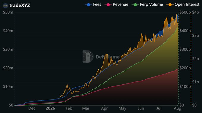 DefiLlama chart titled 'tradeXYZ' displaying Fees, Revenue, Perp Volume, and Open Interest growth from December 2025 to August 2026, with all metrics showing strong upward trends.