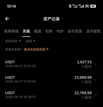 A cryptocurrency asset record screen displays three successful USDT deposits totaling approximately $69,427.31 across August 2026, illustrating the user's funding amounts referenced in the post about having around 20k USD to trade with after earlier losses.
