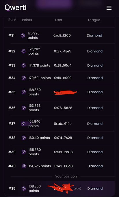 Qwerti leaderboard showing ranks #31–#40 in the Diamond league, with the user ranked #35 having 168,350 points.