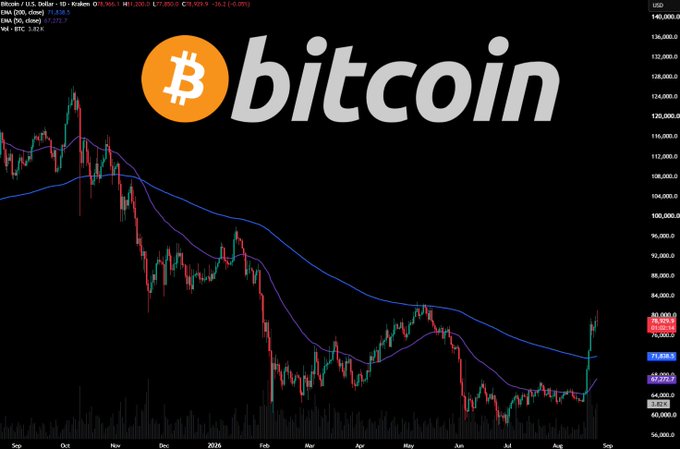 A Bitcoin/USD daily chart showing BTC's price recovery from a low of $77,529.0 to $82,872.7 (+1.80%) after falling from highs near $130,000, overlaid with the Bitcoin logo. The chart visually supports the post's message of using the bear market downturn as a buying opportunity to accumulate at least 1 BTC.