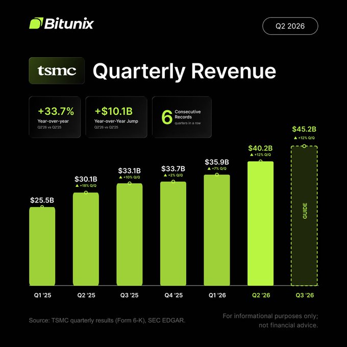 TSMC's Q2 2026 quarterly revenue chart showing six consecutive record quarters, with Q2 2026 hitting $40.2B (+12% Q/Q), year-over-year growth of +33.7% (+$10.1B versus Q2 2025), and Q3 2026 guidance of $45.2B (+12% Q/Q), visually reinforcing the post's message of sustained growth momentum driven by AI and high-performance computing demand.