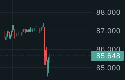 A financial candlestick chart showing a sharp decline, with the price currently at 85.648 against reference levels of 85.000, 86.000, 87.000, and 88.000.