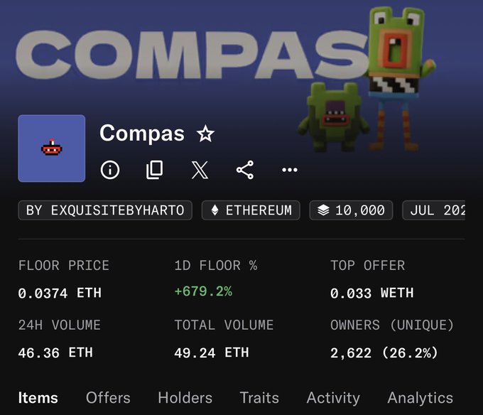 An NFT collection page for 'Compas' by exquisitebyhart on Ethereum, showing a floor price of 0.0374 ETH and a 1D floor percentage increase of +679.2%.