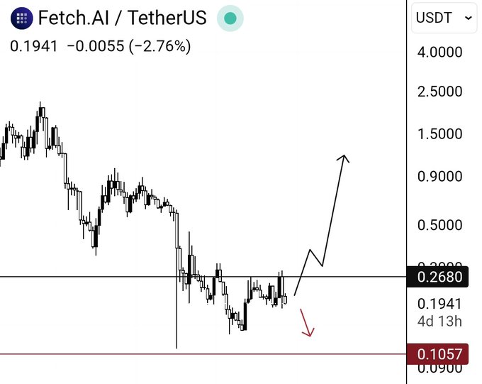 The image shows a chart for the cryptocurrency FET coin, which appears to be showing some downward movement in value compared to its previous gains during the past few days. The currency has lost an important support zone, and currently trading below this red line. A downward-moving trend is indicated by a red line, suggesting that the price of FET coin has been decreasing over time.
