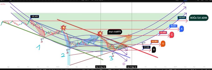 Technical trading chart labeled 'digic cHARTS' and 'BOĞA İLK ADIM' with annotations marking points 1-5 and A-D on a candlestick pattern.