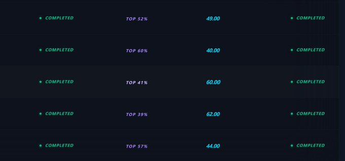 A dark-themed status dashboard showing five completed tasks with rankings: TOP 52% (49.00), TOP 60% (40.00), TOP 41% (60.00), TOP 39% (62.00), and TOP 57% (44.00).