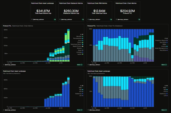 A Robinhood Chain dashboard displaying $341.87M Total Asset Market Cap, $260.30M Stablecoin Market Cap, $12.84M Total Tokenized Value, and $204.92M Protocol TVL, with stacked bar charts showing the explosive growth in protocol TVL and the Tokenized Value breakdown over the past year. The dashboard visually supports the post's claim of Robinchain's surging activity, particularly highlighting the recent TVL spike above $204M alongside growing asset and stablecoin valuations.