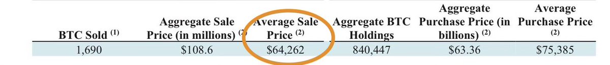 The image shows a financial table highlighting MicroStrategy's Bitcoin transaction data, specifically featuring an Average Sale Price of $64,262 circled in orange. This circled figure directly supports the post's claim about the "chunky sell wall sitting around $65k," suggesting that Saylor's recent BTC sales at approximately $64,262 likely contributed to the noticeable sell pressure at that price level.
