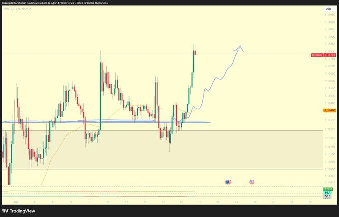 A TradingView candlestick chart for EUR/USD showing price action with a blue arrow indicating an upward forecast projection.