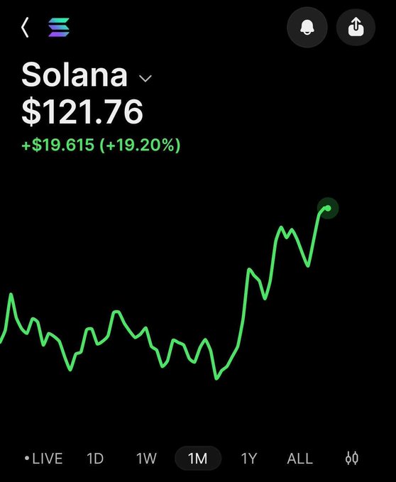 A cryptocurrency price chart displays Solana at $121.76 with a 1M gain of +$19.615 (+19.20%), shown as an upward trending green line.