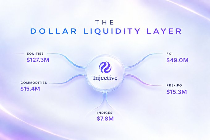 An infographic titled 'THE DOLLAR LIQUIDITY LAYER' highlights the 'Injective' ecosystem, showing categories: EQUITIES ($127.3M), FX ($49.0M), COMMODITIES ($15.4M), PRE-IPO ($15.3M), and INDICES ($7.8M).