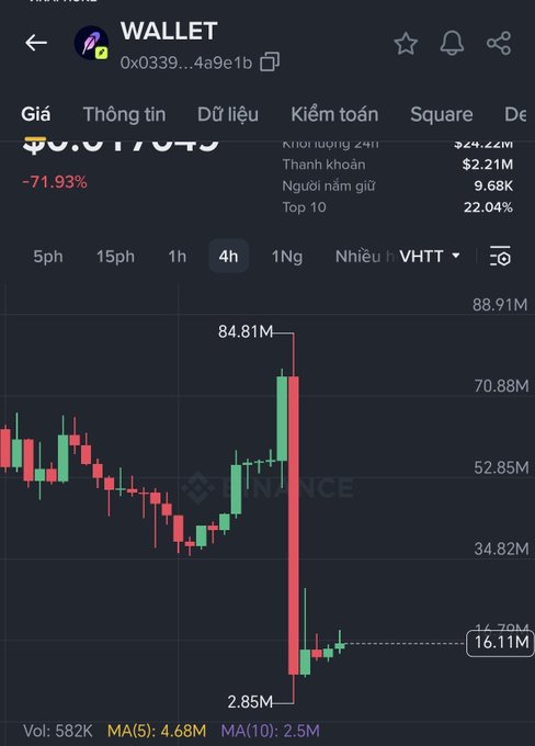 A Binance wallet tracker page showing a cryptocurrency down 71.93%, with a 4-hour chart depicting a massive price drop from a high of 84.81M down to 2.85M.