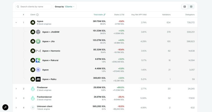 A screenshot of a Solana network dashboard listing validator clients such as "Agave", "Firedancer", and "Frankendancer", along with their total stake and performance metrics.