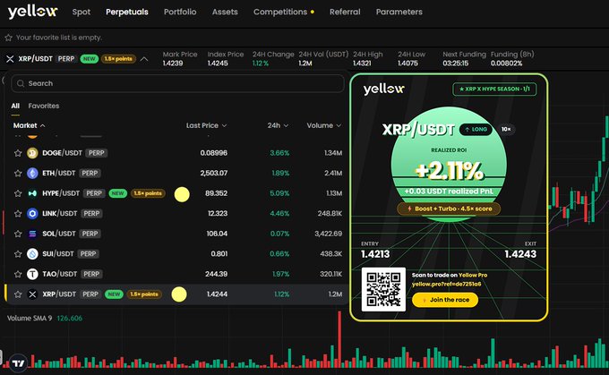 A screenshot of the Yelley trading platform showing a list of cryptocurrency perpetual contracts including XRP/USDT, ETH/USDT, and HYPE/USDT, alongside a promotional card for an XRP/USDT long trade with a 4.5x score.
