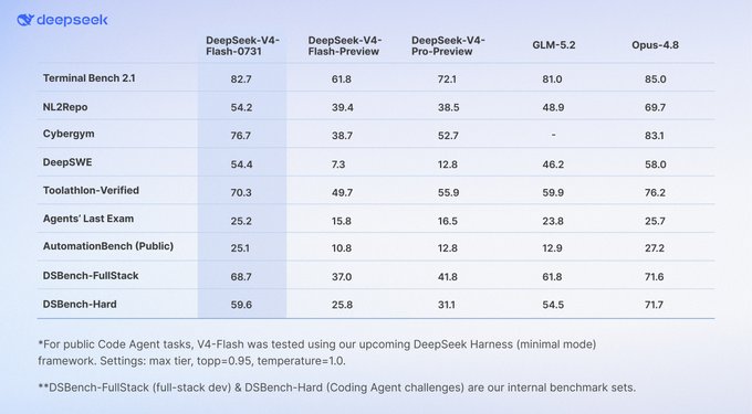 The image is a benchmark comparison table showing DeepSeek-V4-Flash-0731, DeepSeek-V4-Flash-Preview, DeepSeek-V4-Pro-Preview, GLM-5.2, and Opus-4.8 scores across coding/agentic tasks like Terminal Bench 2.1 (82.7 for V4-Flash), NL2Repo, Cybergym, DeepSWE, and DSBench. It supports the post's claim about open-source AI models gaining ground on proprietary leaders like Opus-4.8, reinforcing the argument that falling token costs and local deployment will favor hardware makers Dell, NVIDIA, and Apple.