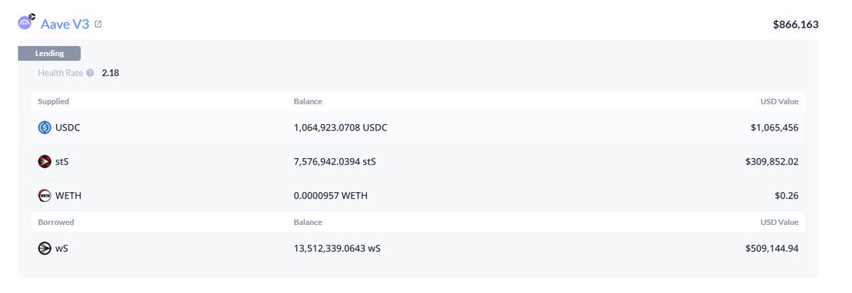 A DeFi lending dashboard showing the Aave V3 pool with a health rate of 2.18, total value of $866,163, supplied assets including USDC ($1,065,456), stS ($309,852.02), and WETH ($0.26), with 13,512,339.0643 wS borrowed valued at $509,144.94.