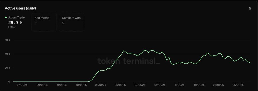 The image features an Excel chart with data that seems to be related to cryptocurrency trading or investment, possibly showing the number of active users over time for two different cryptos. The chart appears to have a green color gradient line connected by dots, displaying values such as 28K (28 thousand), 29K (29 thousand), and so on up to 8.8K (8.8 million). A message or post is displayed in the image, likely addressing FOMO (fear of missing out) and its relation to cryptocurrency trading.
