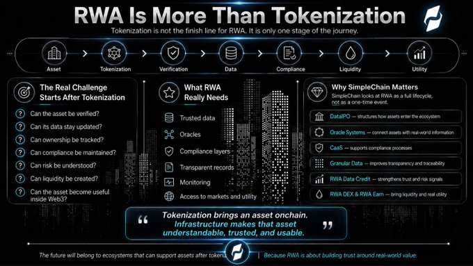 An infographic titled "RWA Is More Than Tokenization" outlining the lifecycle stages from Asset to Utility, with sections on challenges, needs, and "Why SimpleChain Matters".