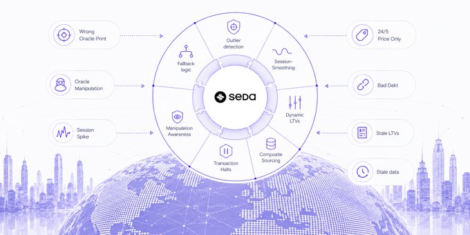 An infographic for 'seba' displays a central wheel surrounded by various financial and data-related terms such as 'Outlier detection', 'Session Smoothing', 'Dynamic LTVs', and 'Bad Debt', set against a stylized cityscape and globe background in purple tones.