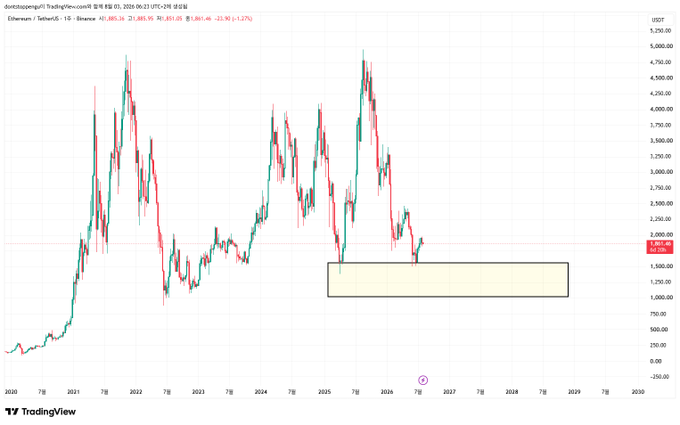 The image shows a TradingView weekly candlestick chart of Ethereum/USDT (ETHUSDT) on Binance, spanning from 2020 to 2030, with a highlighted demand zone between approximately $1,250 and $1,750 where the price has recently bounced. The caption relates to the post by illustrating Ethereum's current price action near a key support level, suggesting that clearer crypto regulations like the CLARITY Act could be the catalyst needed to push ETH upward from this accumulation zone.