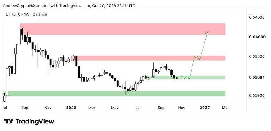 A TradingView weekly chart for **ETHBTC on Binance** shows ETH/BTC ranging between roughly **0.02500 and 0.04500**, with projected green and pink zones indicating upside targets near **0.03500** and **0.04000–0.04500**. The chart, attributed to **AndrewCryptoHQ** and dated **Oct 20, 2026**, supports the accompanying post’s bullish view on ETH relative to BTC.