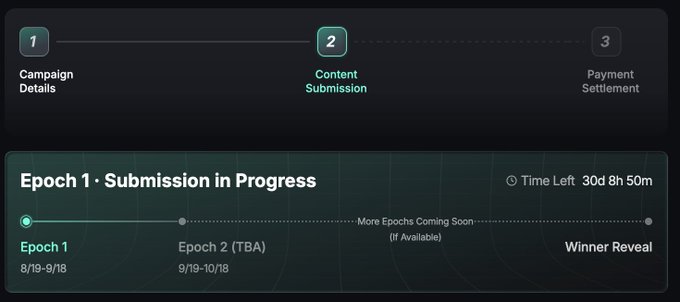 The image shows a campaign progress tracker for "Epoch 1 · Submission in Progress" with 30 days, 8 hours, 50 minutes remaining, featuring stages for Campaign Details, Content Submission, and Payment Settlement, along with upcoming Epochs 1 (8/19-9/18) and 2 (9/19-10/18). It illustrates the multi-epoch content submission process the post refers to, where early posters on Kaito leaderboards must engage in structured campaigns across multiple phases rather than simply posting as before.