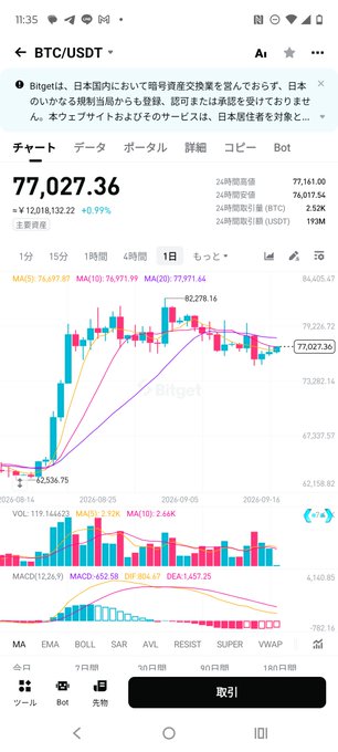 A Bitget BTC/USDT trading chart showing Bitcoin at $77,027.36, up +0.99% (+$1,018,132.22), with the post "悪くない #btc" (Not bad #btc) reflecting a mildly optimistic take on the modest price recovery.
