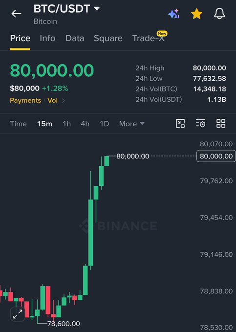 A Binance trading chart for BTC/USDT (Bitcoin) showing the price at $80,000.00 (+1.28%), with 24h high of $80,000.00 and 24h low of $77,632.58.
