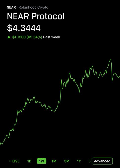 The image shows a Robinhood Crypto chart for NEAR Protocol (NEAR) trading at $4.3444, with a notable weekly gain of $1.7200 (65.54%) highlighted by a sharp upward-trending green line graph on a 1-week view. This visual reinforces the post's boastful tone by showcasing NEAR's impressive weekly performance, contrasting with the poster's claim that others are panicking while NEAR surges.