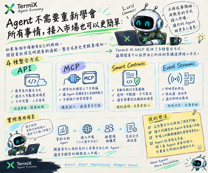 An infographic by Termix Agent Economy in Chinese explaining four integration methods (API, MCP, Smart Contracts, Event Streams) for agents to access markets.