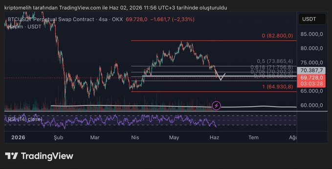In this image, there's a trading platform displaying an ETS technical indicator for Bitcoin. The chart shows a downward trend in the Bitcoin price, and the indicator indicates that there may be upward pressure on the currency in the near future. The post by a TradingView user warns against buying or selling Bitcoins at this time due to the potential consequences of the current state of the cryptocurrency market. They believe that BTC.D's reaction might pull back and cause further downward pressure, making it an unfavorable time for trading.