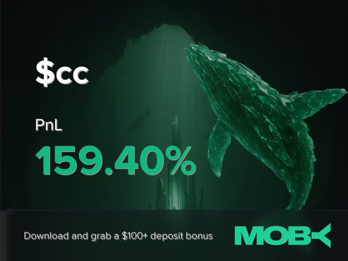A dark, underwater-themed graphic showcases a striking green whale silhouette alongside the ticker "$CC" with a PnL of +159.40%, promoting Moby's "Win Alert" and a $100+ deposit bonus offer. The image visually reinforces the post's announcement of a trader profiting from $CC's upward trend, with the whale symbolizing significant gains as the token's market cap climbed from $151.14K to $2.71M.