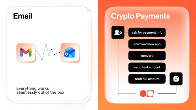 An infographic comparing Gmail and Outlook email services, highlighting seamless integration and various crypto payment features like sending full amounts and converting currency.