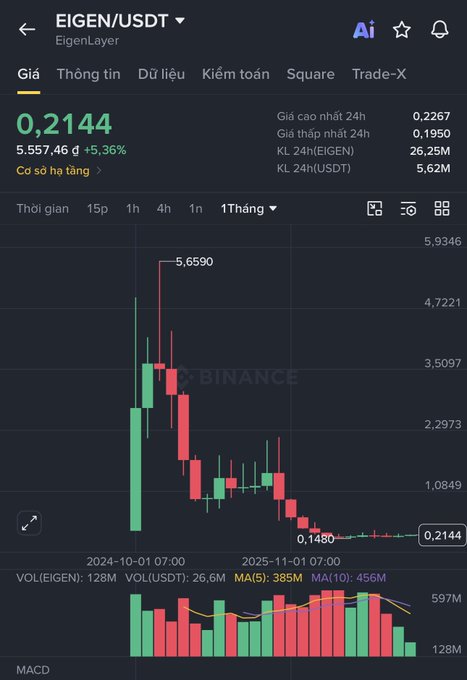 A Binance cryptocurrency chart displays the price of EIGEN/USDT (EigenLayer) at 0.2144, showing a 5.36% increase with a one-month price history and candlestick chart.