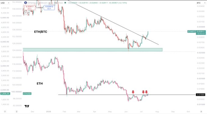 A TradingView chart displaying the USD price of Ethereum ($ETH) alongside the ETH/BTC ratio, with ETH breaking back above the $1,820 level (shown at ~$1,843) while ETH/BTC trades around 0.02912, having broken out of a descending trendline with a highlighted support zone near 0.02412.