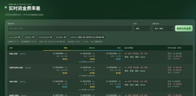 A screenshot of a crypto arbitrage platform titled 'Arcus Funding Rate' displaying funding rates for pairs like ENA-USD, FARTCOIN-USD, UNI-USD, and AAVVE-USD across Binance, Arcus, and OKX exchanges.