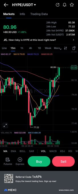 A MEXC cryptocurrency trading app screenshot showing the HYPE/USDT trading pair at 80.96 USD with a +1.69% gain, displaying a 15-minute candlestick chart with moving averages and Buy/Sell buttons.