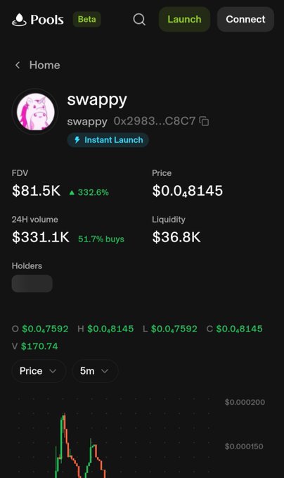The image shows a "Pools" app page for the token "swappy" (contract 0x2983...C8C7), displaying an FDV of $81.5K (up 332.6%), 24H volume of $331.1K (51.7% buys), and a price of $0.08145, with an "Instant Launch" tag. The post highlights how early investors are in $Swappy's journey, emphasizing the token's potential to become Uniswap's mascot while the metrics show it still has low liquidity ($36.8K) and holders.