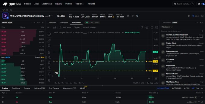 A prediction market on Nomos for 'Will Jumper launch a token by ___?' showing 88.0% Yes with a chart of betting activity.