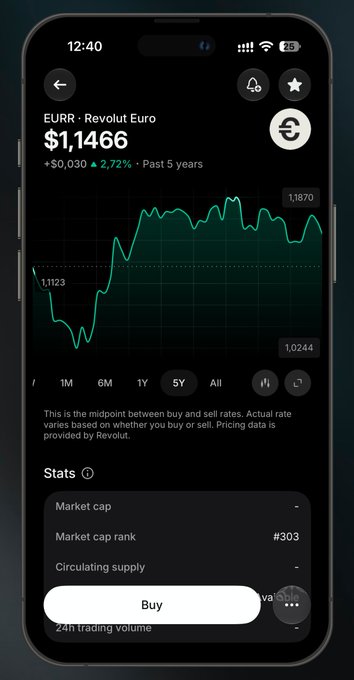 A Revolut app screenshot shows the EURR (Revolut Euro) stablecoin priced at $1.1466 with a 5-year chart, illustrating the platform where the user tested swapping 10 EUR for 10 EURR at a 1:1 ratio.