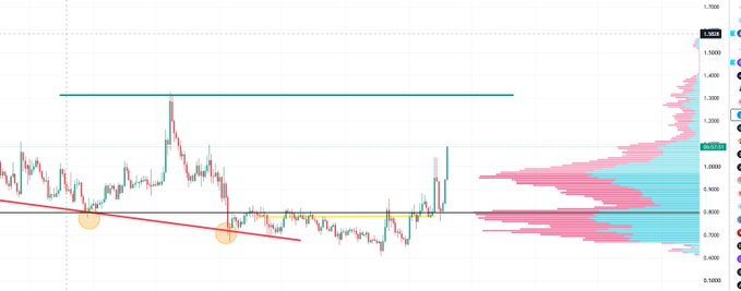 A candlestick chart of FIL/USDT showing price action from approximately 0.6500 to 1.5500, featuring a Volume Profile on the right side (with current price around 1.0300), a descending trendline marked by two highlighted zones, and a key horizontal resistance level near 1.3500—visually supporting the post's claim of a 40% spot gain after breaking out of the descending trend.