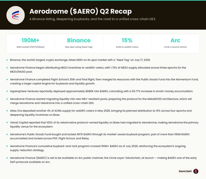 This image is an infographic titled "Aerodrome ($AERO) Q2 Recap" highlighting key milestones including a Binance spot listing with a "Seed Tag" on July 17, 2026, and 190M+ $AERO locked through veAERO, Flight School, and Relay. The post aligns with the infographic by emphasizing the Binance listing and the distribution of MEZO incentives to veAERO voters for the MEZO/MUSD pool, reflecting the highlights shown in the Q2 summary.