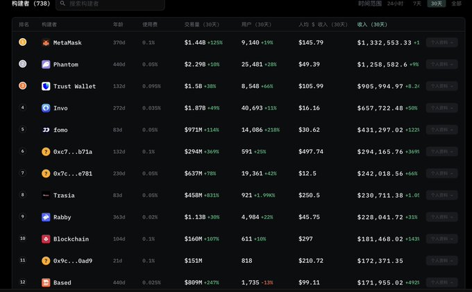 A dark-themed data dashboard in Chinese displaying a ranking list of cryptocurrency wallets, with "MetaMask" at the top, showing metrics like usage rate, transaction volume, and user count over 30 days.