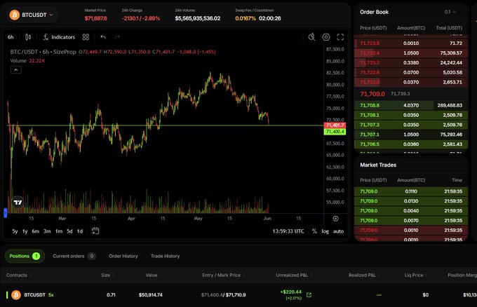 The image shows a stock trading dashboard with various charts and graphs, including a candlestick chart of Bitcoin prices over time. The chart displays the price fluctuations for Bitcoin, indicating that it has been fluctuating between $7,000 and $8,000 per day. The post also mentions that the current price is $71,400, which could be interpreted as a significant increase in Bitcoin's value compared to its previous low of $6,800. This information suggests that there might have been an upward trend in Bitcoin prices recently, possibly due to positive news or market sentiment surrounding the cryptocurrency.